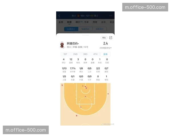 阿德巴约与希罗哈克斯合砍65分 热火进攻点分布均匀 阿德巴约与希罗哈克斯合砍65分 热火进攻点分布均匀